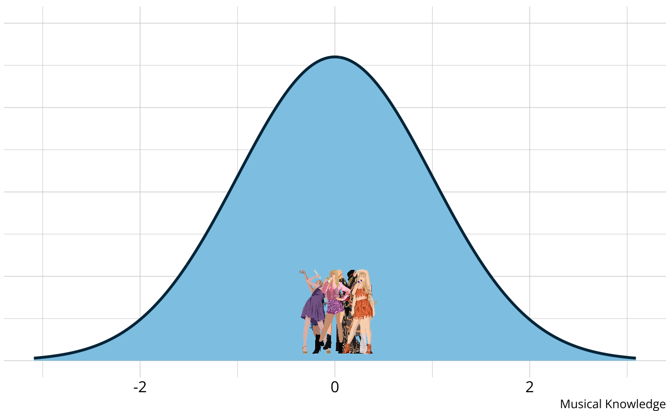 A normal distribution with images of Taylor Swift near the mean.