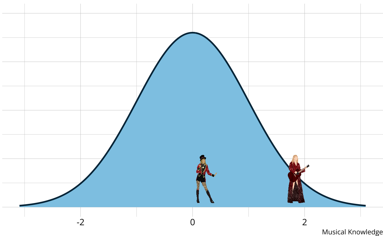 Normal distribution with two images Taylor Swift far apart.