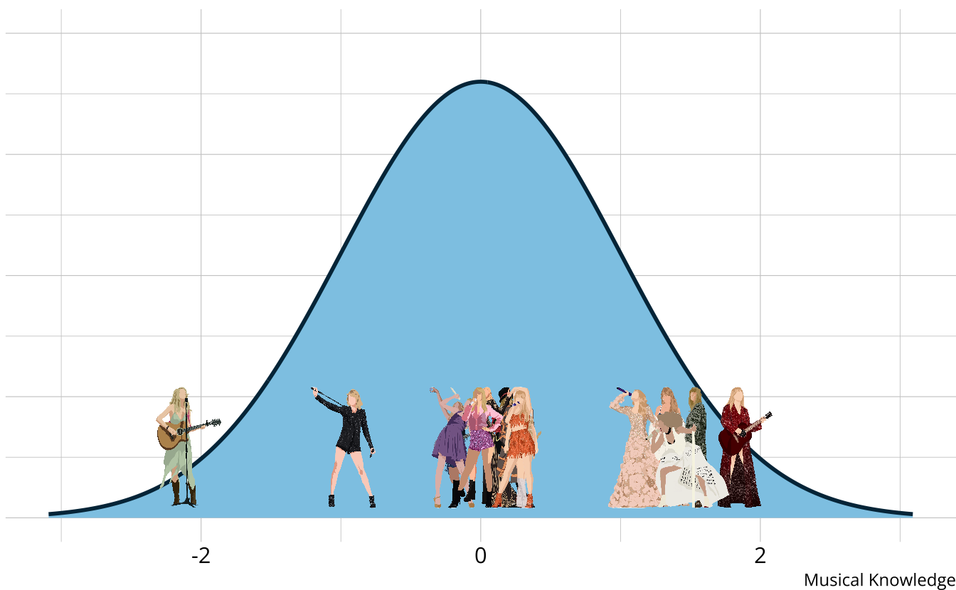 A normal distribution with images of Taylor Swift from each era overlayed.